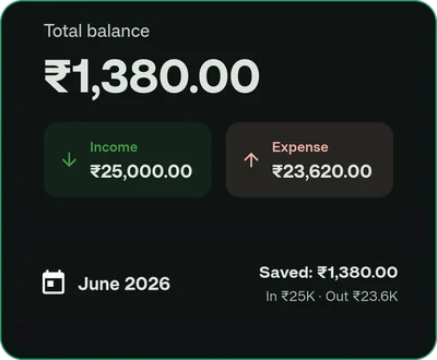 Income and expense summary: total balance of ₹1,380 with ₹25,000 income, ₹23,620 expenses and June 2026 savings