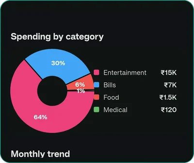 Category-wise spending chart for Entertainment, Bills, Food and Medical expenses